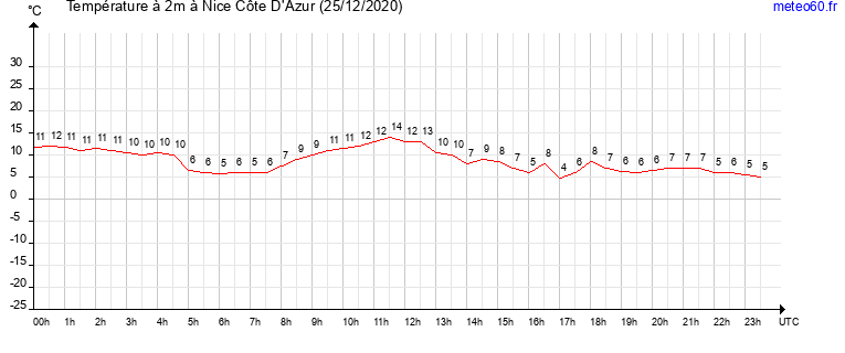 evolution des temperatures