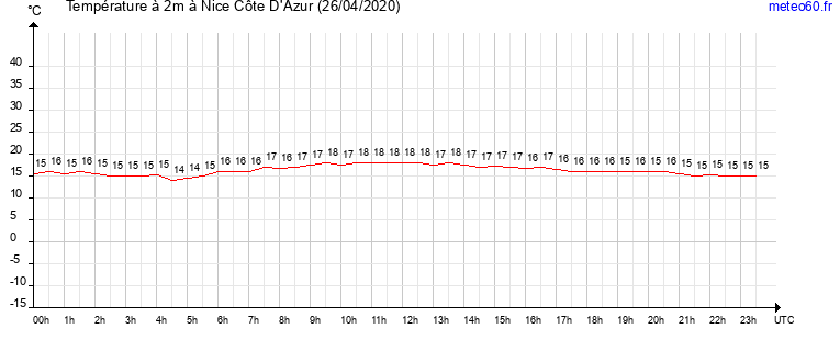 evolution des temperatures