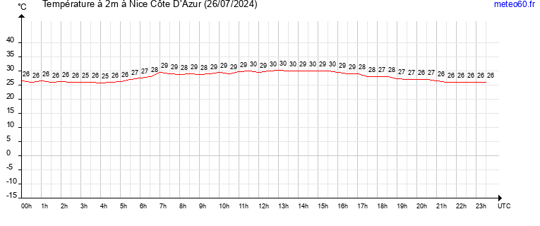 evolution des temperatures