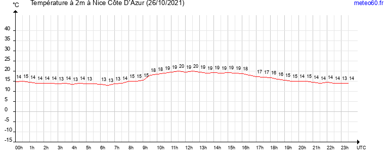 evolution des temperatures