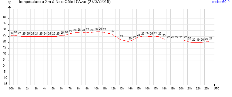 evolution des temperatures