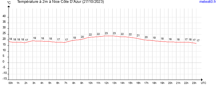 evolution des temperatures