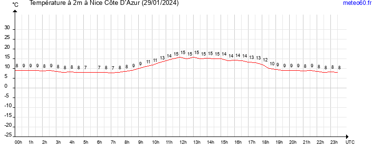 evolution des temperatures