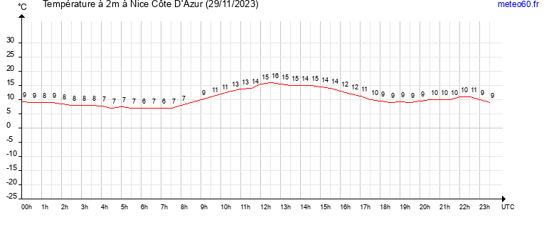 evolution des temperatures