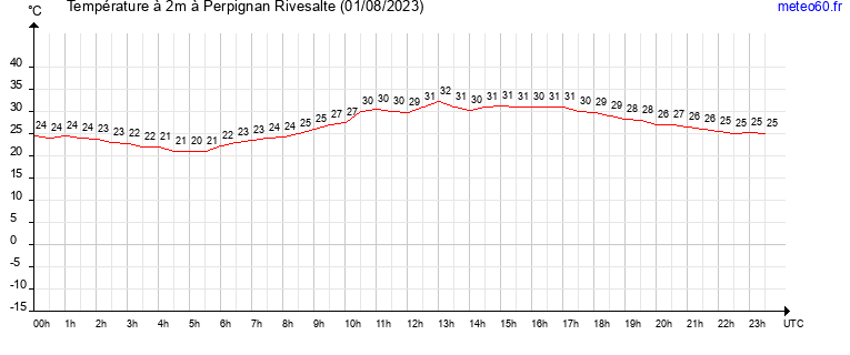 evolution des temperatures