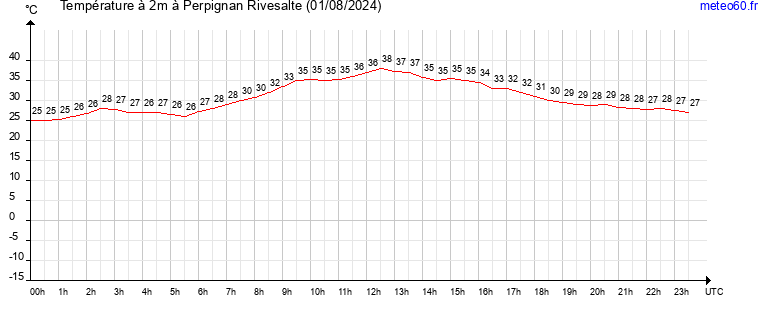 evolution des temperatures