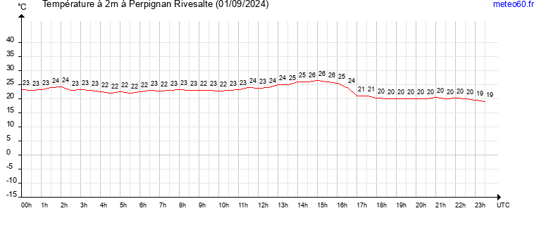 evolution des temperatures