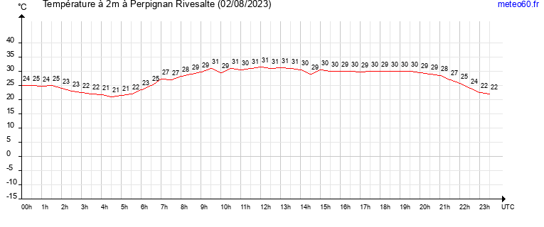 evolution des temperatures