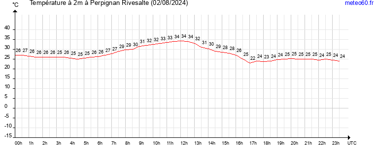 evolution des temperatures