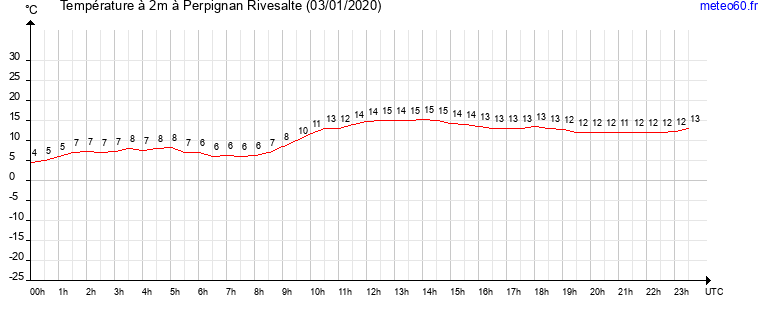 evolution des temperatures