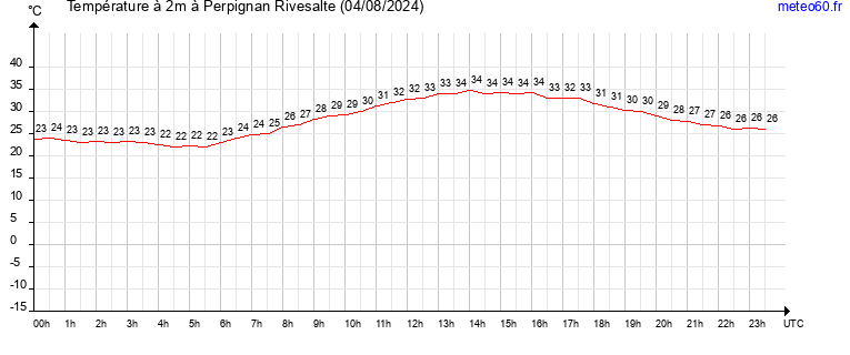 evolution des temperatures