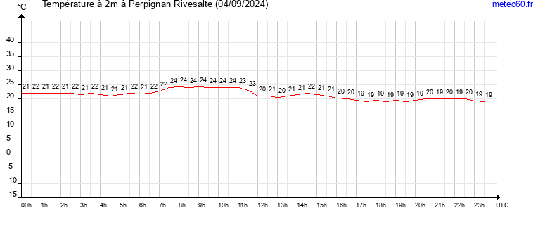 evolution des temperatures