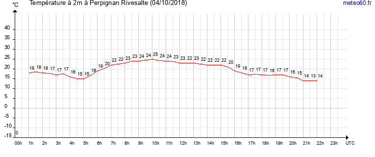 evolution des temperatures