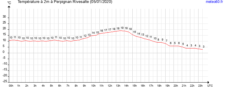 evolution des temperatures