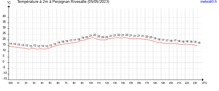 evolution des temperatures