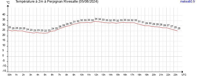 evolution des temperatures