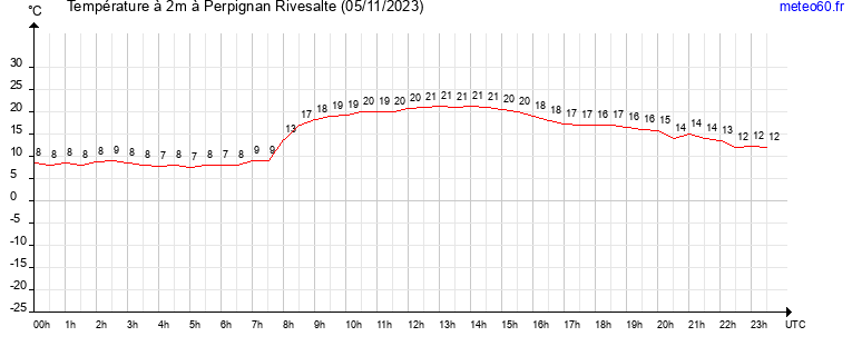 evolution des temperatures