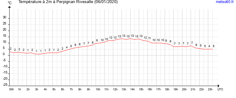 evolution des temperatures