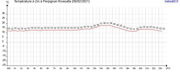 evolution des temperatures