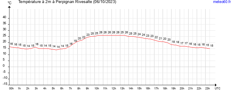 evolution des temperatures