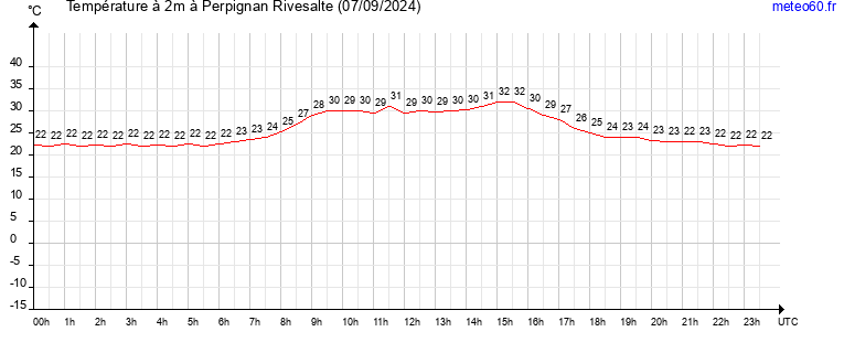 evolution des temperatures