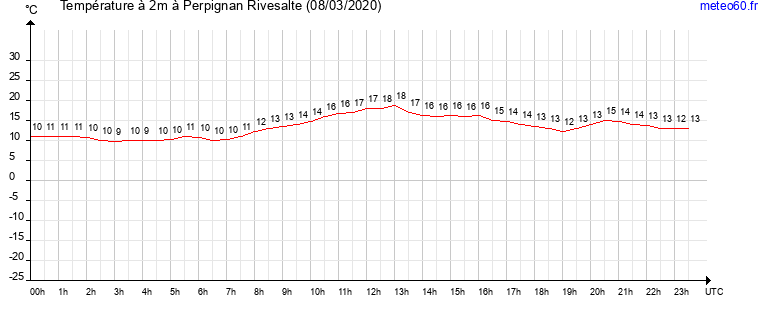 evolution des temperatures