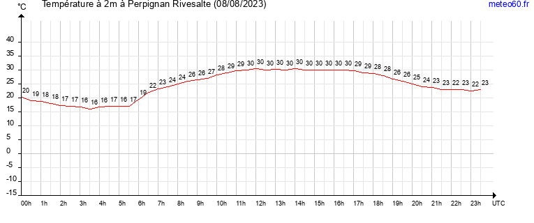 evolution des temperatures