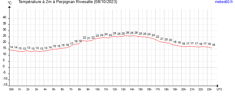 evolution des temperatures