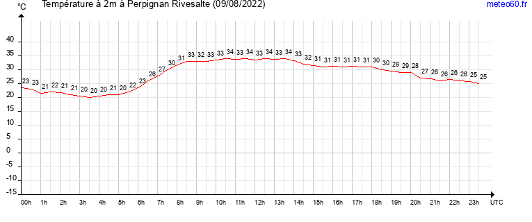 evolution des temperatures