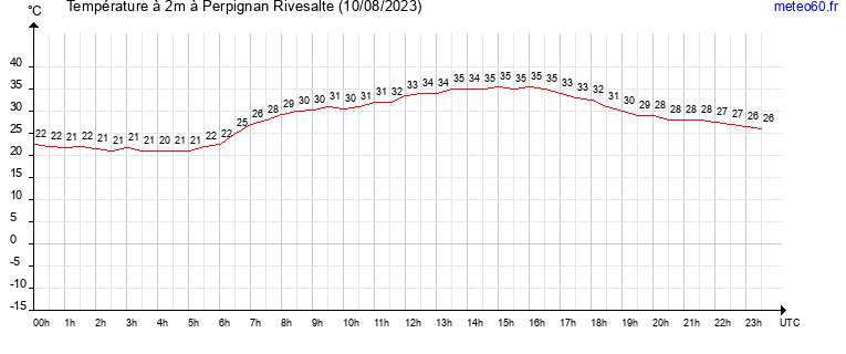 evolution des temperatures