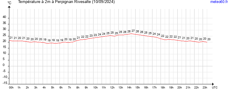 evolution des temperatures