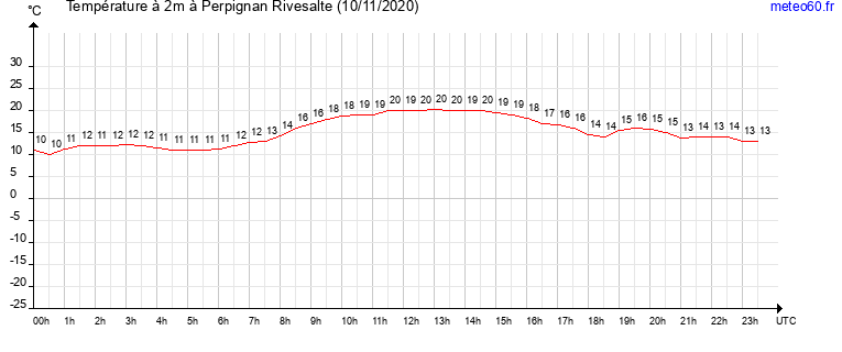 evolution des temperatures