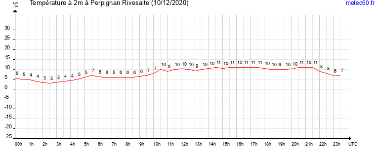 evolution des temperatures