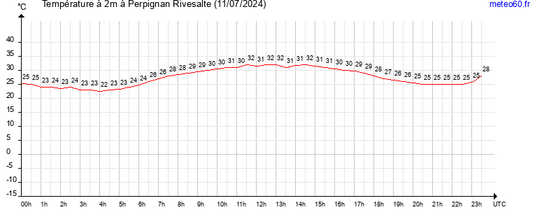 evolution des temperatures