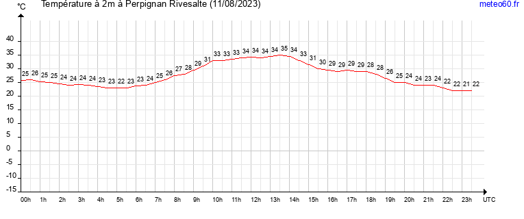 evolution des temperatures