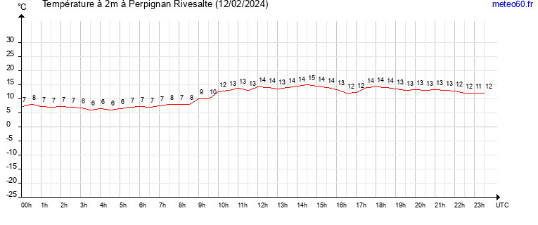 evolution des temperatures