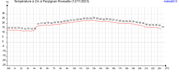 evolution des temperatures