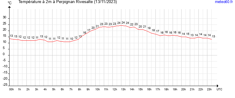 evolution des temperatures