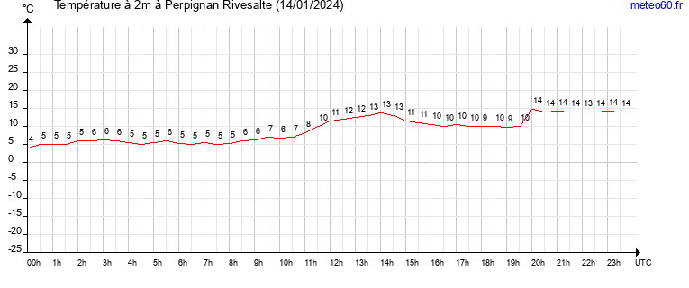 evolution des temperatures