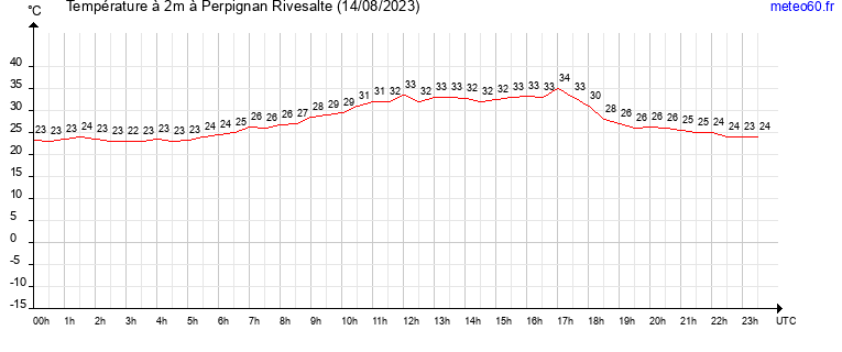 evolution des temperatures