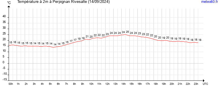 evolution des temperatures