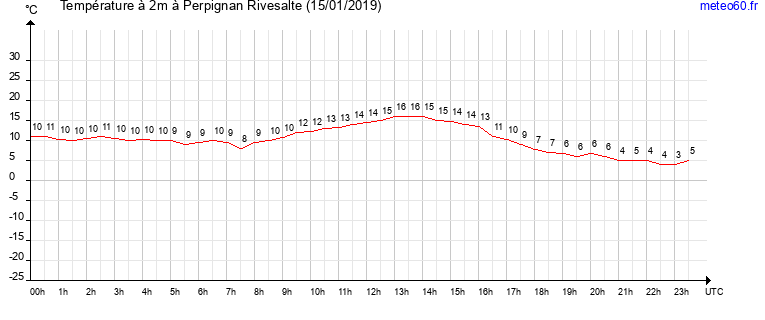 evolution des temperatures