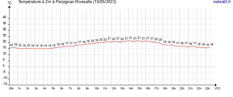 evolution des temperatures