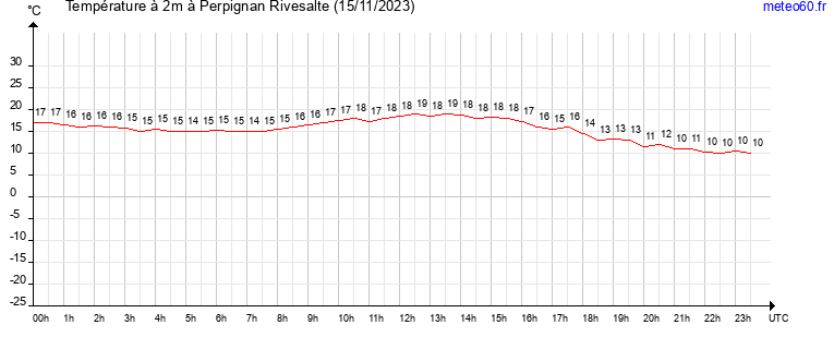 evolution des temperatures