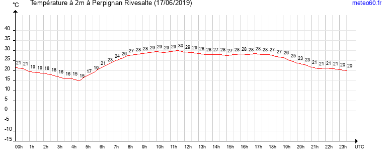 evolution des temperatures