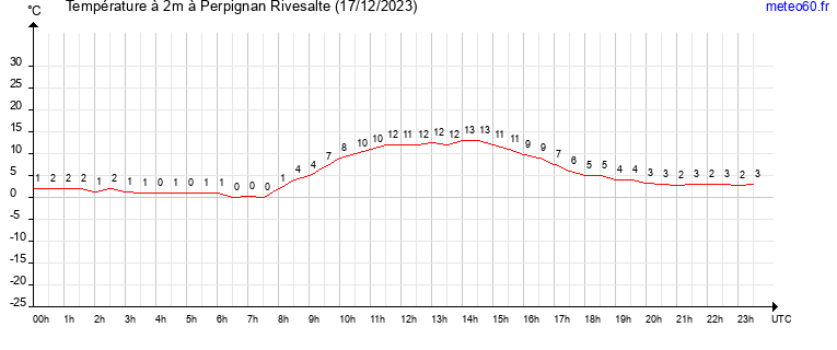 evolution des temperatures