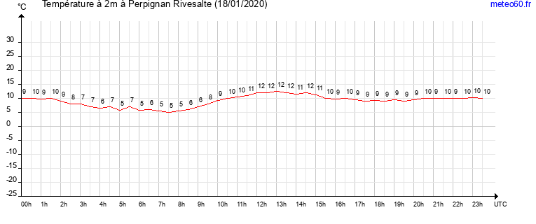 evolution des temperatures