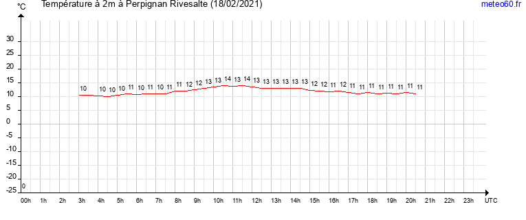 evolution des temperatures