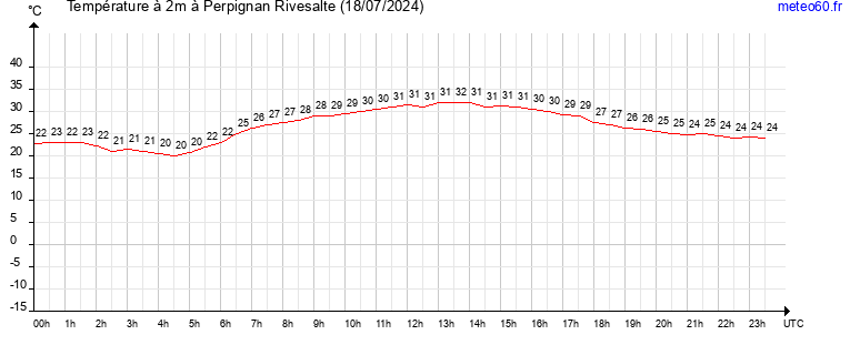 evolution des temperatures