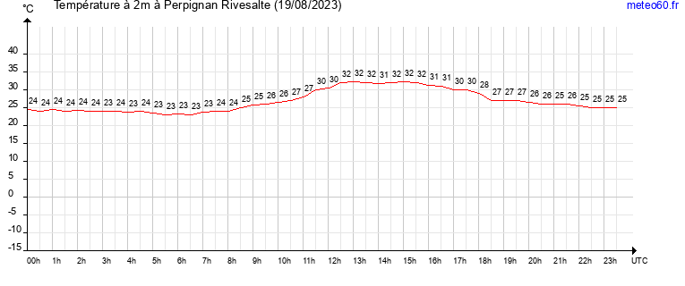 evolution des temperatures